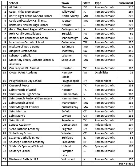 Private School COVID 19 Permanent Closure Tracker May 22 2020